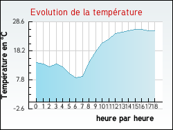 Evolution de la temprature de la ville de Labatie-d'Andaure